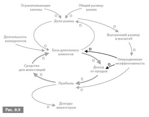 Видеть лес за деревьями. Системный подход для совершенствования бизнес-модели