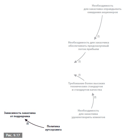 Видеть лес за деревьями. Системный подход для совершенствования бизнес-модели