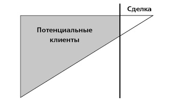 Управление ключевыми клиентами. Эффективное сотрудничество, стратегическое партнерство и рост продаж