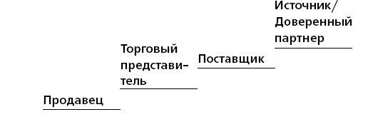 Управление ключевыми клиентами. Эффективное сотрудничество, стратегическое партнерство и рост продаж