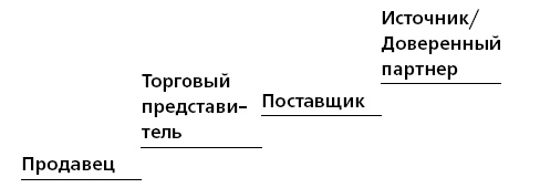 Управление ключевыми клиентами. Эффективное сотрудничество, стратегическое партнерство и рост продаж