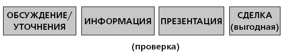 Управление ключевыми клиентами. Эффективное сотрудничество, стратегическое партнерство и рост продаж