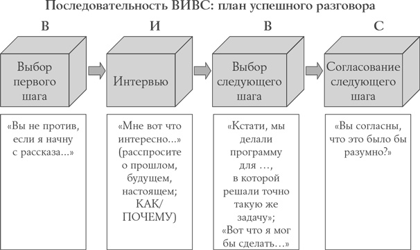 Золотые правила продаж. 75 техник успешных холодных звонков, убедительных презентаций и коммерческих предложений, от которых невозможно отказаться