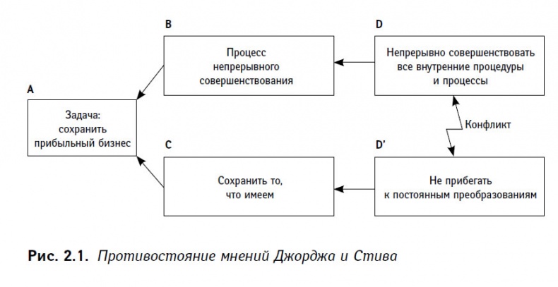 Теория ограничений в действии. Системный подход к повышению эффективности компании