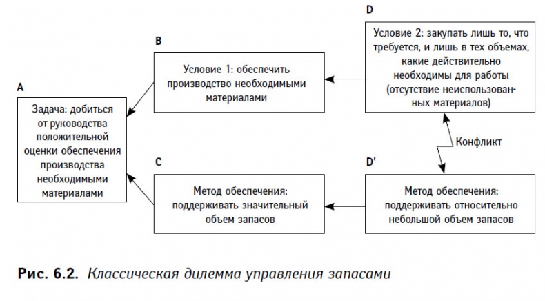 Теория ограничений в действии. Системный подход к повышению эффективности компании