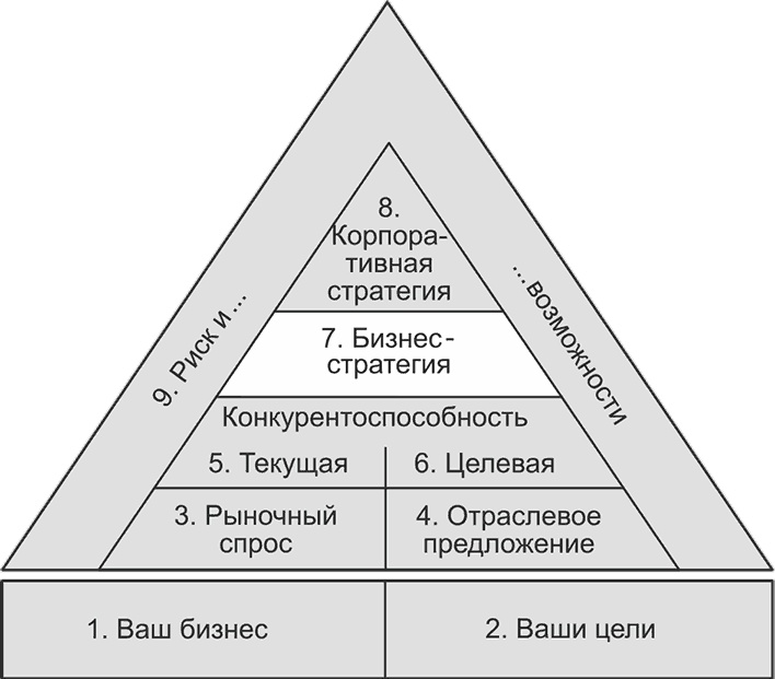 Ключевые стратегические инструменты. 88 инструментов, которые должен знать каждый менеджер