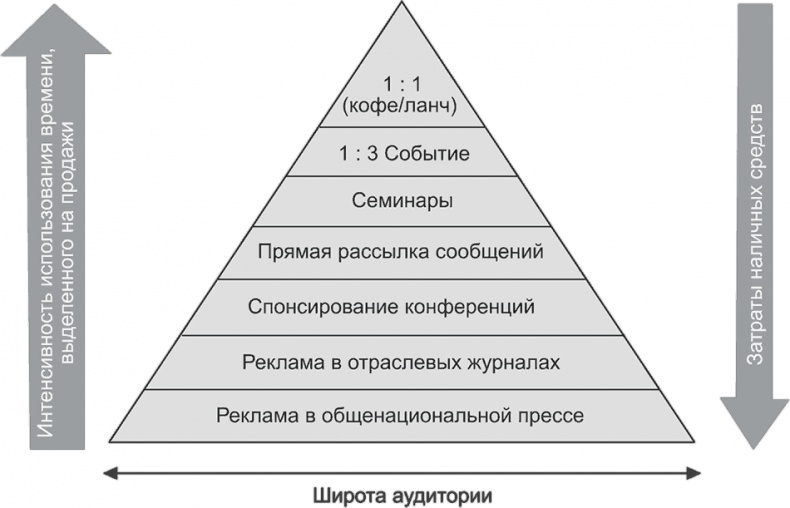 Ключевые стратегические инструменты. 88 инструментов, которые должен знать каждый менеджер