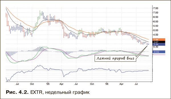 Как фиксировать прибыль, ограничивать убытки и выигрывать от падения цен. Продажа и игра на понижение