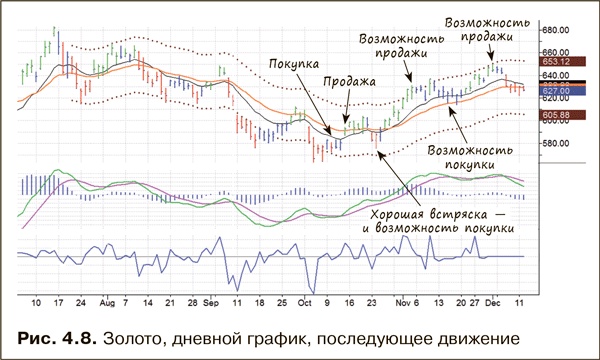 Как фиксировать прибыль, ограничивать убытки и выигрывать от падения цен. Продажа и игра на понижение