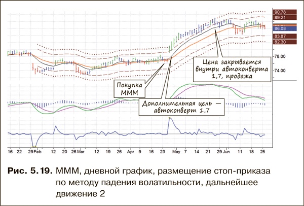 Как фиксировать прибыль, ограничивать убытки и выигрывать от падения цен. Продажа и игра на понижение