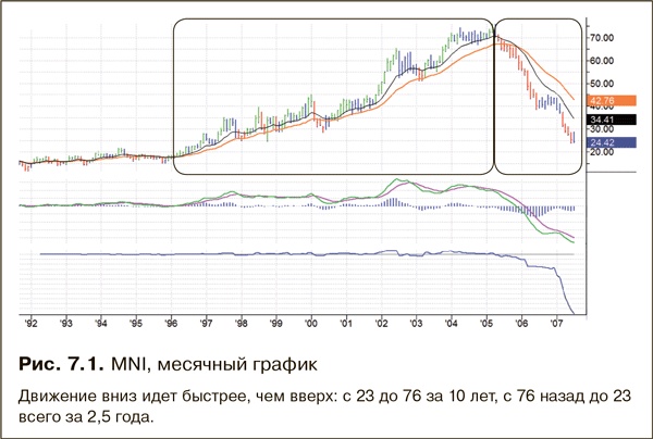 Как фиксировать прибыль, ограничивать убытки и выигрывать от падения цен. Продажа и игра на понижение