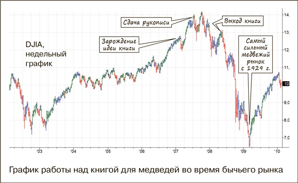 Как фиксировать прибыль, ограничивать убытки и выигрывать от падения цен. Продажа и игра на понижение