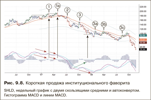 Как фиксировать прибыль, ограничивать убытки и выигрывать от падения цен. Продажа и игра на понижение