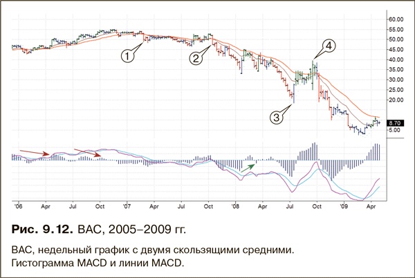 Как фиксировать прибыль, ограничивать убытки и выигрывать от падения цен. Продажа и игра на понижение