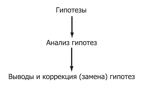 Практика бизнеса. Записки консультанта