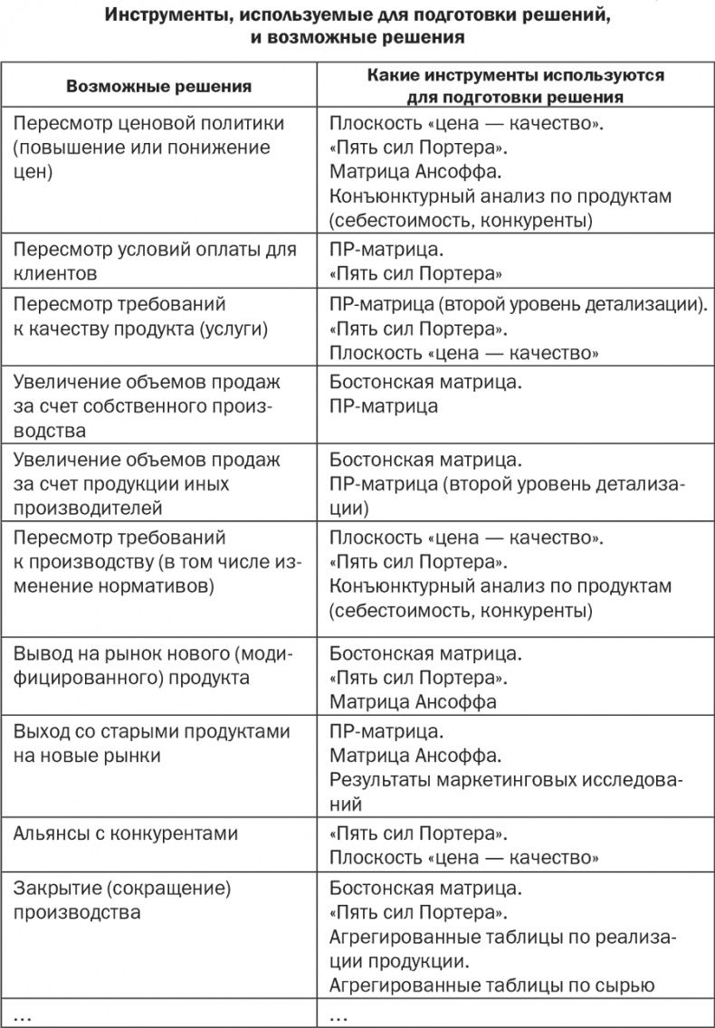 Стратегия и маркетинг. Две стороны одной медали, или Просто – о сложном