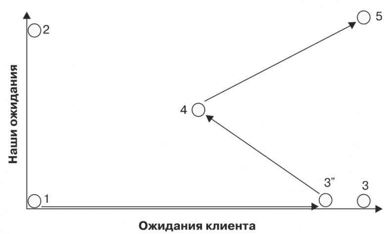 Стратегия и маркетинг. Две стороны одной медали, или Просто – о сложном