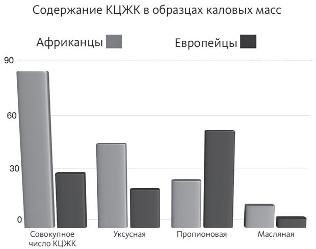 Кишечник и мозг. Как кишечные бактерии исцеляют и защищают ваш мозг