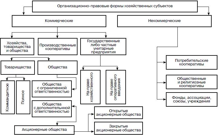 Предпринимательская деятельность