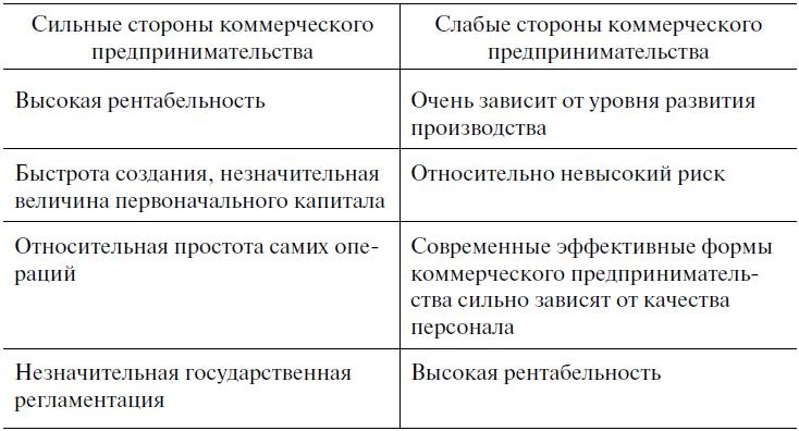 Предпринимательская деятельность