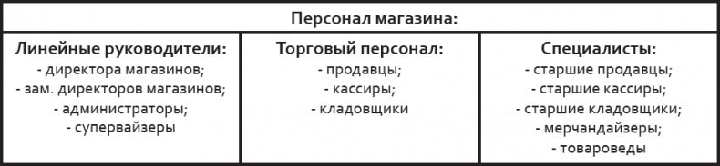 Розничный персонал от А до Я