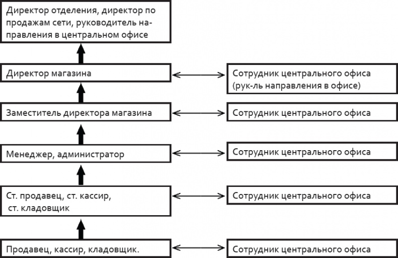 Розничный персонал от А до Я