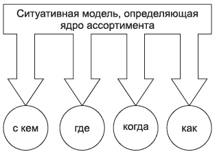 Брендинг в розничной торговле. Алгоритм построения «с нуля»