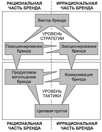 Брендинг в розничной торговле. Алгоритм построения «с нуля»