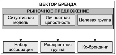 Брендинг в розничной торговле. Алгоритм построения «с нуля»