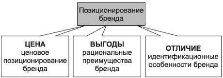 Брендинг в розничной торговле. Алгоритм построения «с нуля»