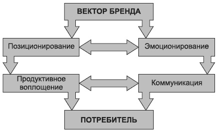 Брендинг в розничной торговле. Алгоритм построения «с нуля»