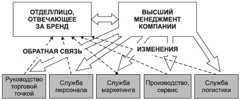 Брендинг в розничной торговле. Алгоритм построения «с нуля»