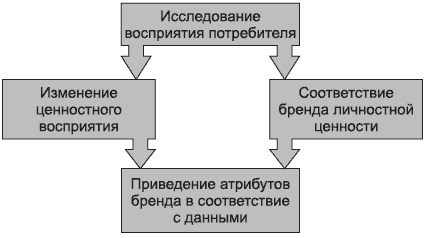 Брендинг в розничной торговле. Алгоритм построения «с нуля»