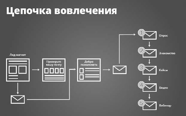 Контент-маркетинг для роста продаж