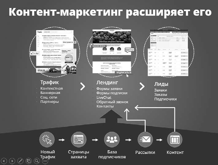 Контент-маркетинг для роста продаж