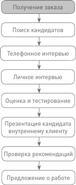 Техники успешного рекрутмента