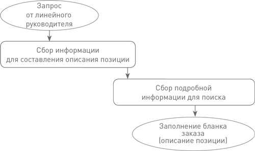 Техники успешного рекрутмента