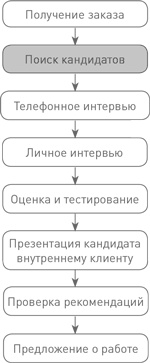 Техники успешного рекрутмента