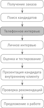 Техники успешного рекрутмента