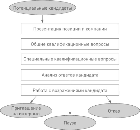 Техники успешного рекрутмента