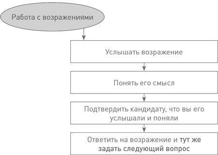 Техники успешного рекрутмента