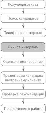 Техники успешного рекрутмента