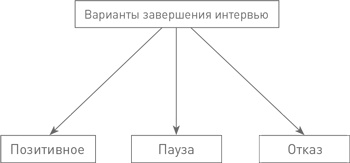 Техники успешного рекрутмента