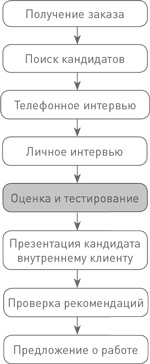 Техники успешного рекрутмента