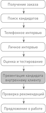 Техники успешного рекрутмента