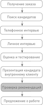 Техники успешного рекрутмента