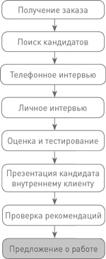 Техники успешного рекрутмента