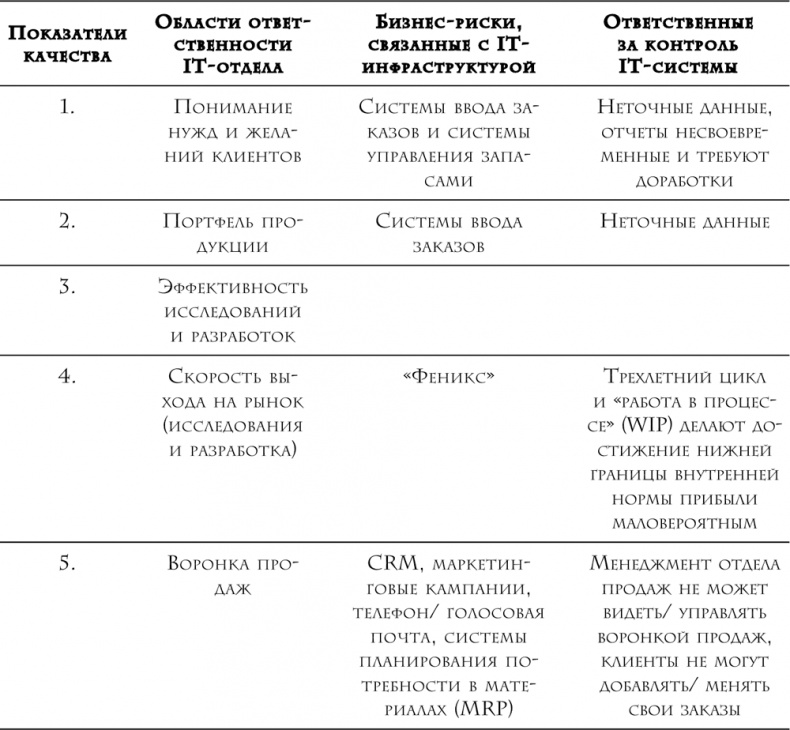 Проект "Феникс". Роман о том, как DevOps меняет бизнес к лучшему