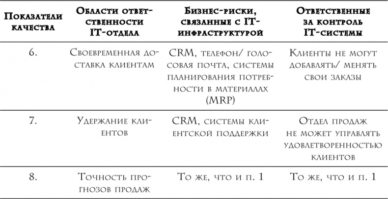 Проект "Феникс". Роман о том, как DevOps меняет бизнес к лучшему