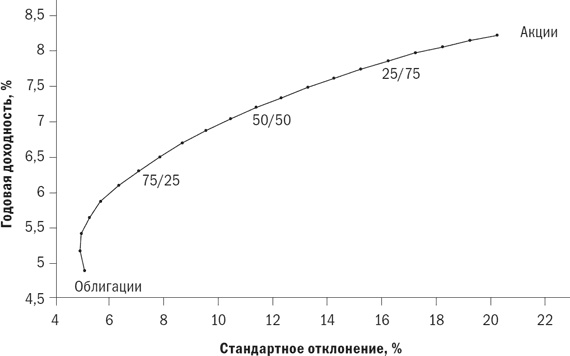 Разумное распределение активов. Как построить портфель с максимальной доходностью и минимальным риском